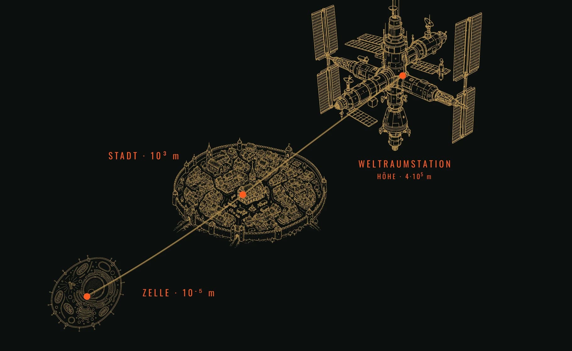 Drei Systeme im Größenvergleich: eine Zelle bei 10 hoch minus 5 Metern, eine Stadt bei 10 hoch 3 Metern und eine Weltraumstation in 4 mal 10 hoch 5 Metern Höhe — verbunden durch eine gemeinsame Linie.